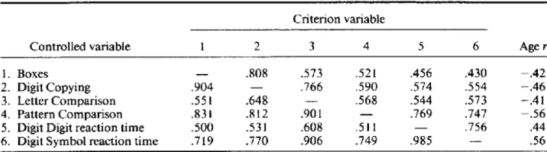 Table  4  c o n t a i n s   results f r o m   4  p a p e r - a n d - p e n c i l  tests a n d   2  re-  a c t i o n  t i m e  tests f r o m  a total o f  744 a d u l t s  w h o  h a d  p a r t i c i p a t e d   in  o n e   o f  t h r e e   r e c e n t   st