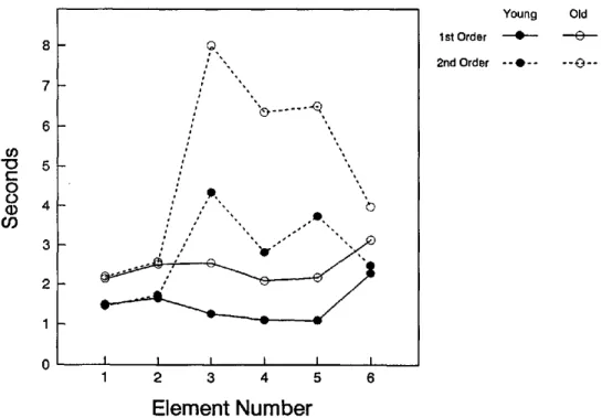 Figure 4.  Time to inspect successive series completion elements for young and old adults in first-order and  second-order abstraction problems (data from Salthouse &amp; Prill,  1987, Study 2)
