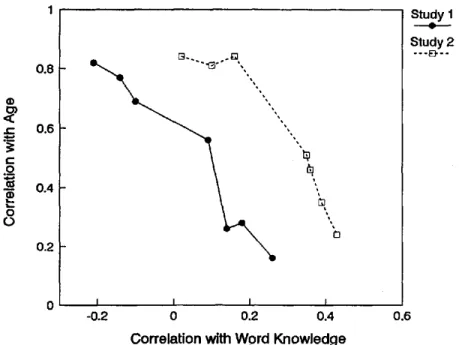 Figure 5.  Functions illustrating the relation between the magnitude of the correlation with age and the  correlation with a measure of word knowledge for seven speed measures in studies conducted by Salthouse  (1993c)
