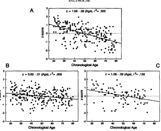 Figure  7.  Relations between age and Raven's Progressive Matrices Test performance in the total sample  (A), in the total sample after control of a measure of speed (B), and in a sample of participants within a  narrow speed range (C; data from Salthouse,