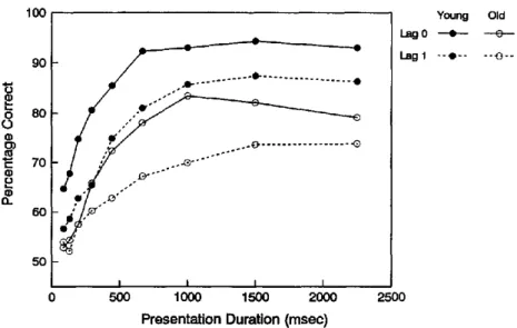 Figure 8.  Accuracy as a function  of stimulus presentation time with zero items and one item intervening  between presentation  and test of digit-letter pairs (unpublished data from Kersten &amp; Salthouse,  1993)