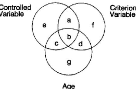 Figure 3.  Illustration of regions of variance for age and two variables. 