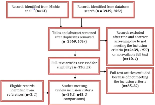 Figure 1Study selection flowfrom July 2014 updated searchdiagram (italics signify numbers).