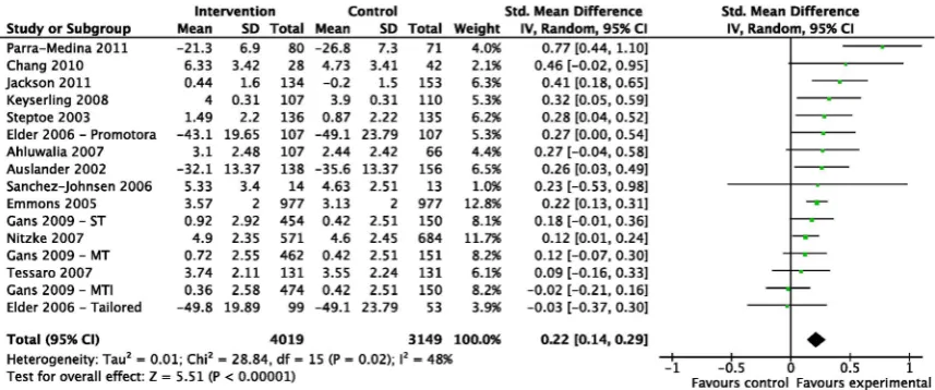 Figure 2Standardised mean differences immediately postintervention for studies focusing on dietary change (ordered byeffect size).