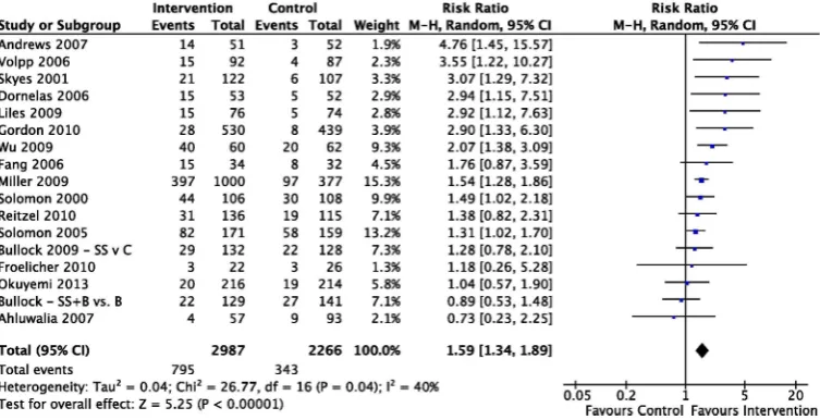 Figure 3Standardised mean differences immediately postintervention for studies focusing on physical activity change (orderedby effect size).