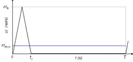 Fig. 9.  Velocity profile with maximum rotation speed 