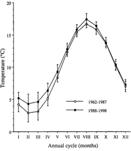 Fig. 1. Annual course of monthly means of surface seawater temperature at Helgoland for the 26-year period 1962-1987 (O) and the recent 11-year period 1988-1998 (0) 