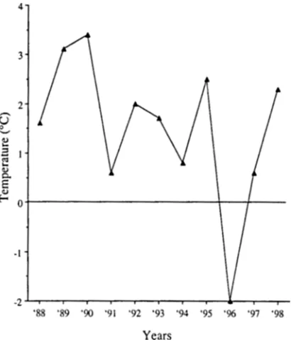 Fig. 2. Lowest monthly means of surface seawater temperature at Helgoland for years 1988-1998, expressed as deviation (in ~ 