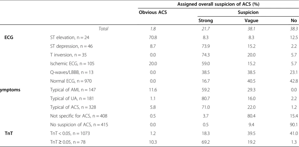 Table 1 The physician’s overall suspicion of ACS and the underlying assessments of the ECG, symptoms, and TnT