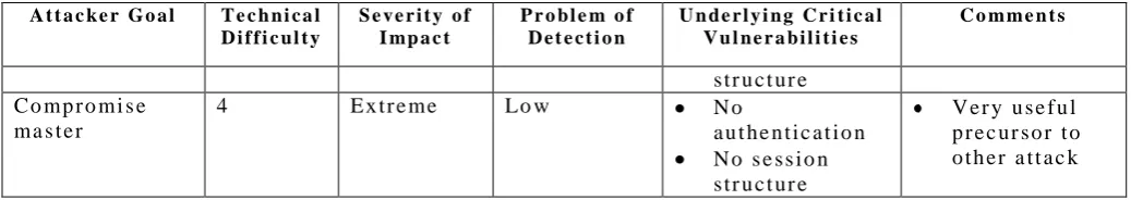 Table 3: Summary of the attack tree 