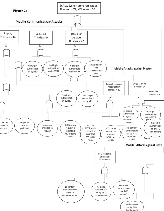Figure 2:   
