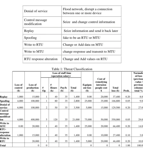 Table 3 (see appendix) gives a summary of the attack tree diagram. This is a complex tree because mobile SCADA is a complex program