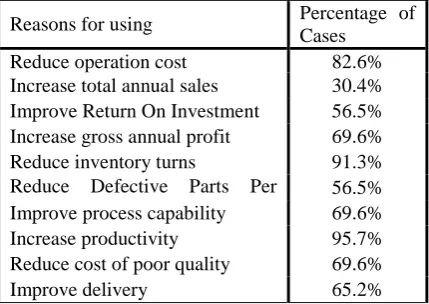 Table 1: Why companies use lean manufacturing  