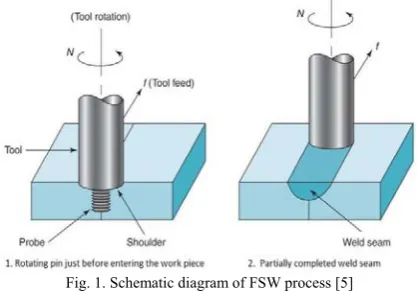 Fig. 1. Schematic diagram of FSW process [5] 