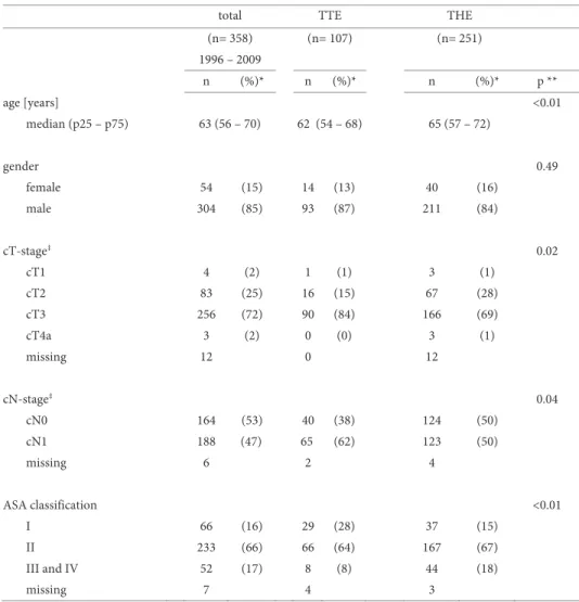 Table 1a. Pretreatment characteristics in 358 patients with potentially curable subcarinal esophageal adeno- adeno-carcinoma, treated with surgery alone