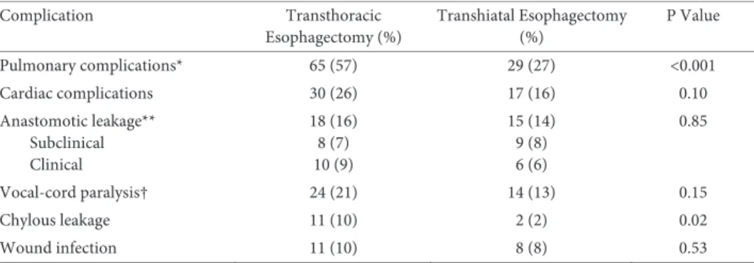 Table 1b. Postoperative Complications Occurring in 220 Primary Resections for Esophageal Adenocarcinoma  in a Randomized Trial Comparing TTE and THE