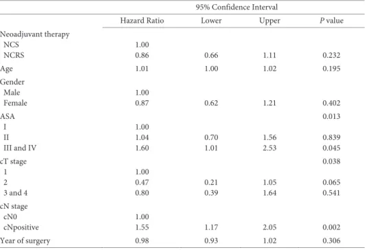 Table 4. Cox regression analysis for overall survival, with correction for year of treatment and age as continu- continu-ous variables