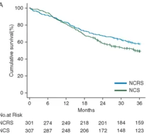 Figure 1a. Unmatched Kaplan-Meier survival analysis showing a significant (p=0.047) improvement in overall  survival with neoadjuvant chemoradiotherapy plus surgery (NCRS, n=301) compared with neoadjuvant  chemotherapy plus surgery (NCS, n=307) for esophag