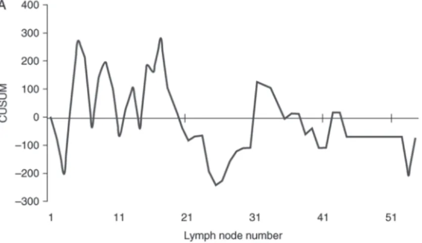 Figure 2a. RA-CUSUM analysis of lymph node harvest vs. overall survival in chemoradiotherapy plus surgery  group (NCRS); lymph node harvest does not affect survival with no discernable pattern to this CUSUM curve