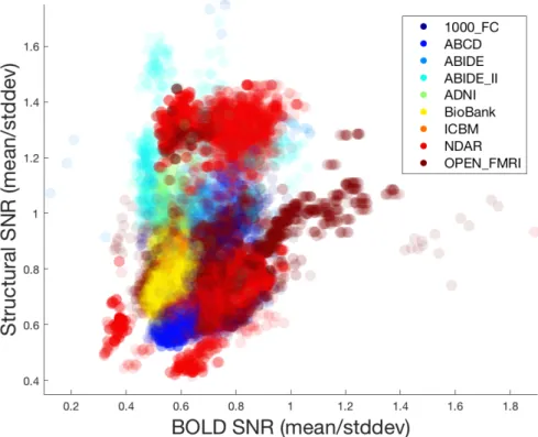 Figure 2.1: The signal-to-noise ratios (SNRs) of the raw BOLD and structural MRI files from each collection, prior to any preprocessing, taken by dividing the mean of the nonzero voxels by their standard deviation (note that this refers to SNRs from an inf