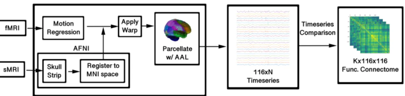 Figure 2.2: A high-level description of the functional connectivity preprocessing pipeline, from input structural and functional MRI data, to the output functional connectome