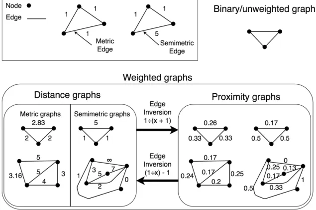 Figure 3.1: Illustration of different graph types and the terminology used to ref- ref-erence them in this article