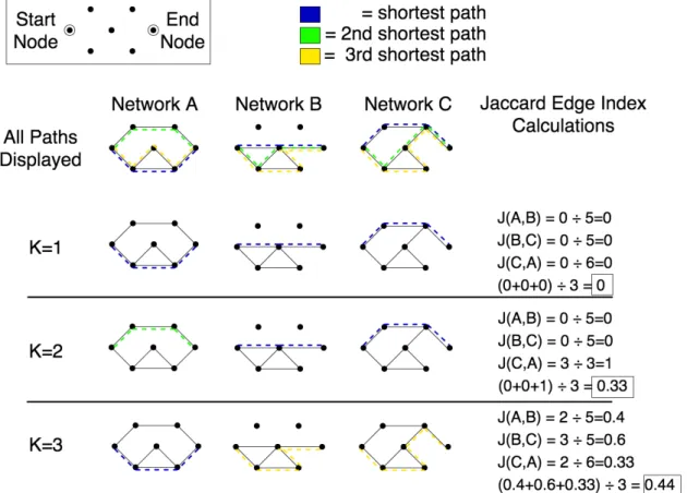 Figure 3.2: Optimal Jaccard Edge Index that is obtained when K = {1, 2, 3} (i.e.