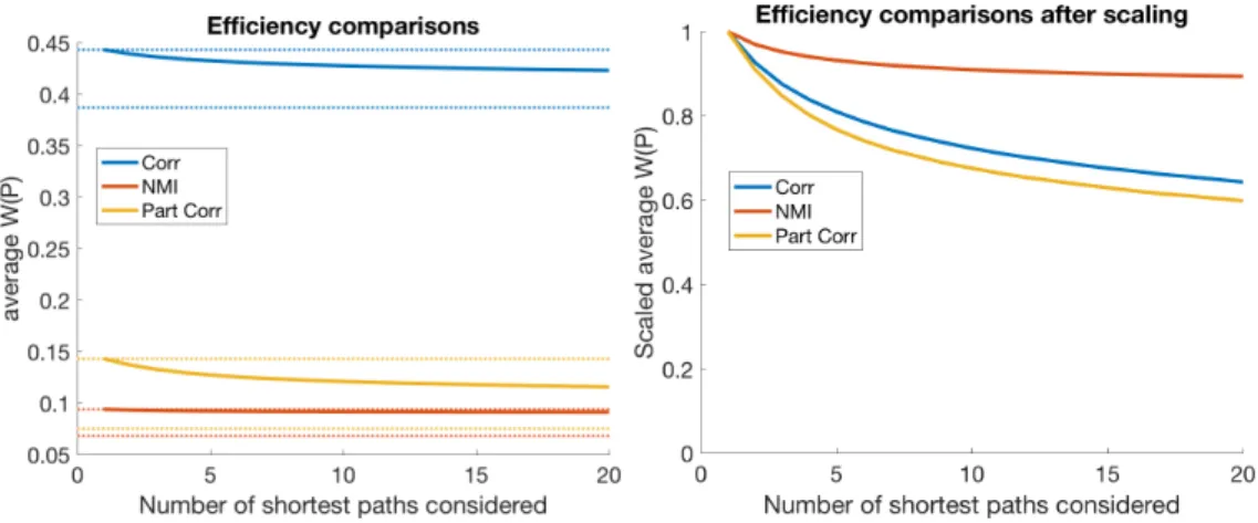Figure 3.4: Comparison of the average path lengths (i.e. efficiency) for different modalities over all subjects in the control group as K increases