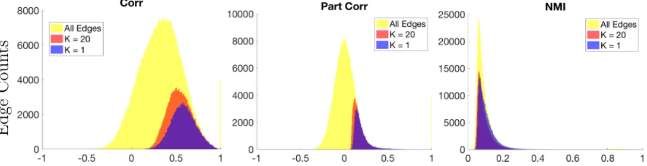 Figure 3.6: Comparison of the overall edge utilization between the shortest path- path-ways (K = 1) and the normative pathpath-ways (K = 20) for the 34 control subjects.