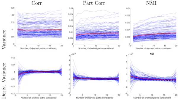 Figure 3.10: Variance of closeness centrality for all 116 nodes in the control group.