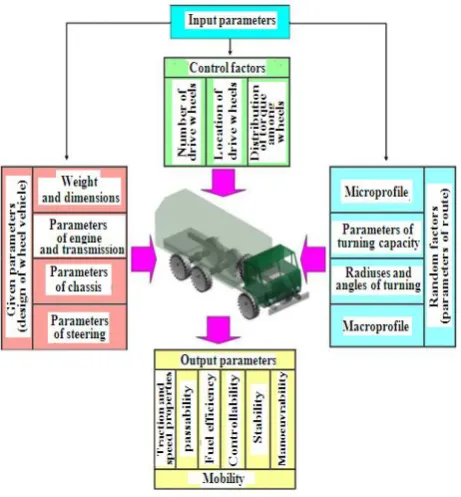Fig. 2. Block diagram of the operation of multipurpose vehicle   