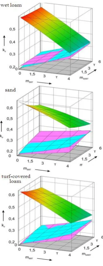 Fig. 6. Dependence of optimal power distribution in the vehicle  of 6X6 type from mass of mounted and towed cargo 