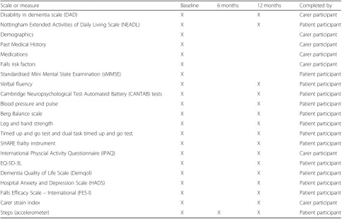 Table 1 Data collection time points