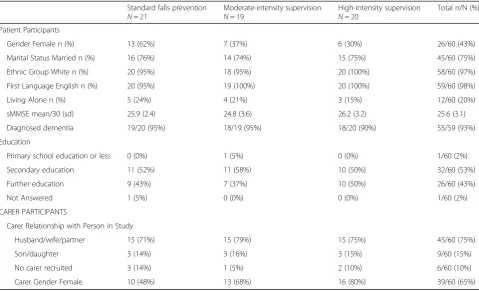 Table 2 Distribution of participant categorical demographic variables split by the allocation group