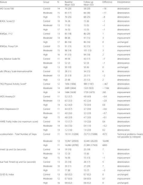 Table 3 Crude scores on oncome measures according to randomisation group for the PrAISED feasibility study