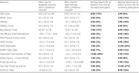 Table 4 Standardised effect sizes estimates for moderate and high intensity supervision intervention and missing data