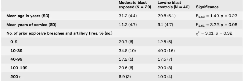 Table 1Demographics and characteristics for the moderate blast- and no/low blast-exposed groups
