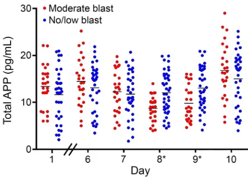 Figure 2Average APP concentrations in the moderate (n 5 29) and no/low (n 5