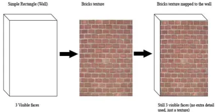 Figure 2: Texture mapping process 
