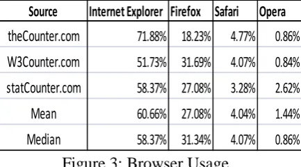 Figure 3: Browser Usage 