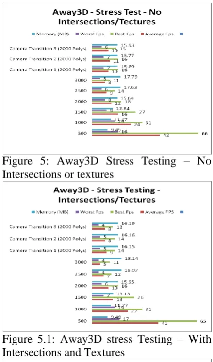Figure 5: Away3D Stress Testing – No  Intersections or textures 