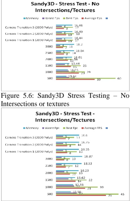 Figure 5.6: Sandy3D Stress Testing – No  Intersections or textures 