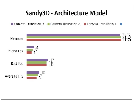 Figure 5.8: Sandy3D – Rendering results of  architecture model  