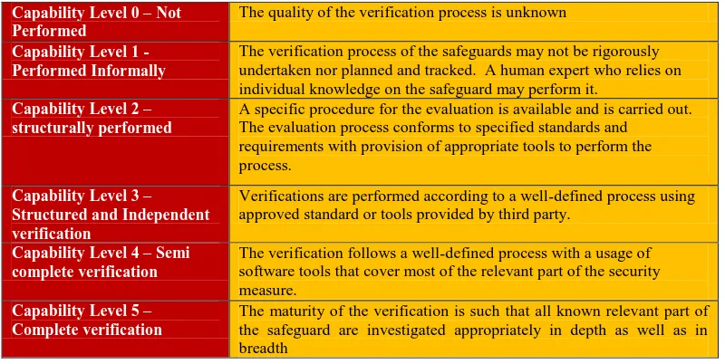 Table 1. Probes quality levels and description   