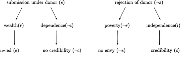 Figure 3.3: Diogenes’ causal beliefs