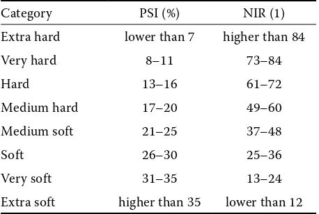 Table 1. Scale of the relative wheat hardness