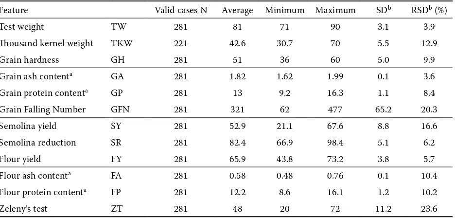 Table 2. Descriptive statistics of the set WHEAT