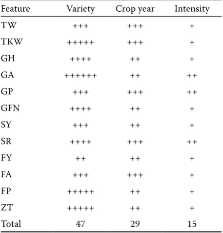 Table 4. Comparison of wheat variety, crop year and plant-ing intensity effects on wheat quality (subset S3)