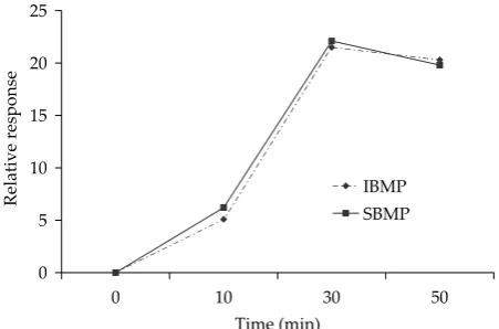 Figure 1. Performance of selected SPME fiber types on the relative response of SBMP and IBMP