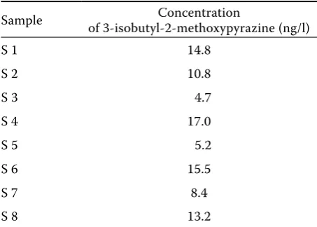 Table 2. Concentrations of 3-isobutyl-2-methoxypyrazine (IBMP) in ng/l, in of 8 samples of Moravian Sauvignon blanc wine